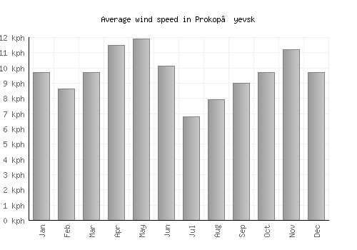 Prokop’yevsk average winspeed by month (km/h)