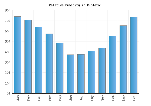 Proletar relative humidity averages