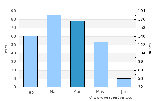 Proletar average rain in April
