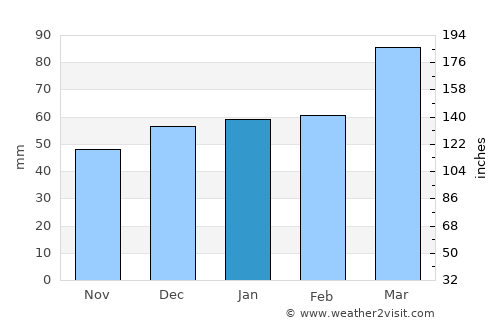 Proletar average rain in January