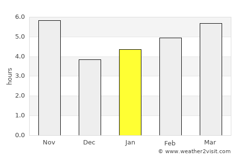 Proletar average rain in January