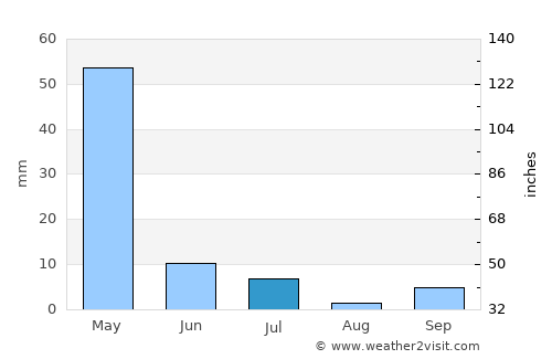 Proletar average rain in July