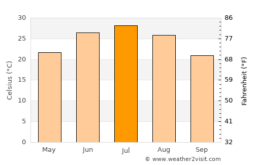 Proletar average temperature in July