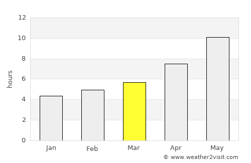 Proletar average rain in March