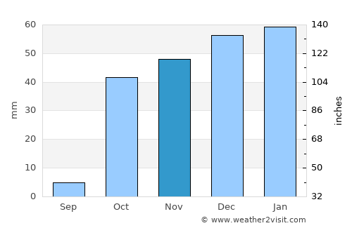 Proletar average rain in November