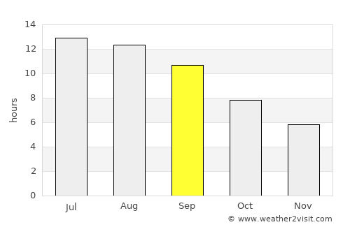 Proletar average rain in September