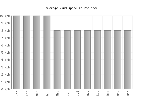Proletar average winspeed by month (mph)