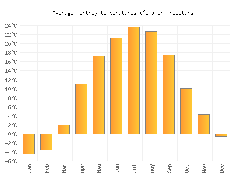 Proletarsk average temperature chart (Celsius)