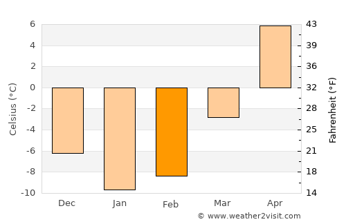 Proletarskiy average temperature in February