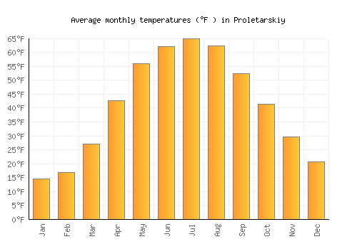 Proletarskiy average temperature chart (Fahrenheit)