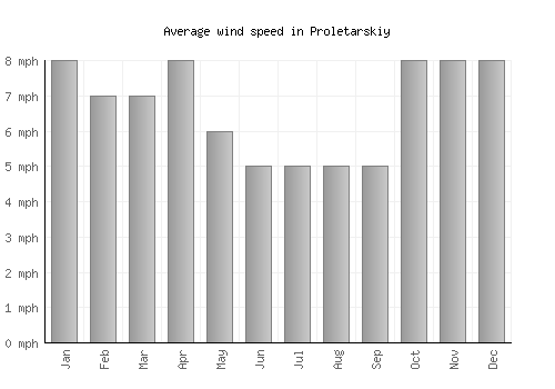 Proletarskiy average winspeed by month (mph)