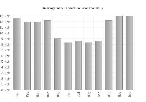 Proletarskiy average winspeed by month (km/h)