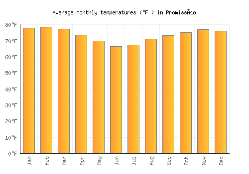 Promissão average temperature chart (Fahrenheit)