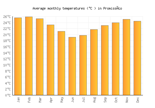 Promissão average temperature chart (Celsius)