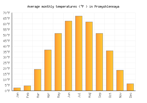 Promyshlennaya average temperature chart (Fahrenheit)