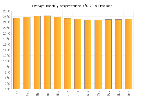 Propicia average temperature chart (Celsius)