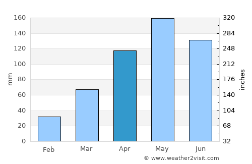 Propriá average rain in April