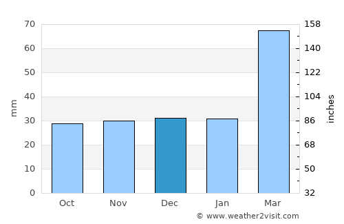 Propriá average rain in December