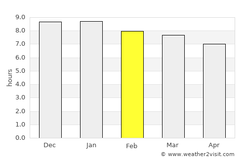 Propriá average rain in February
