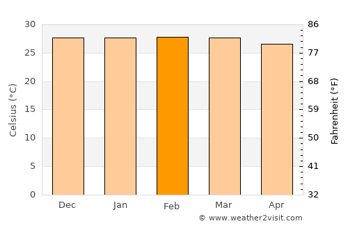Propriá average temperature in February