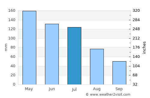 Propriá average rain in July