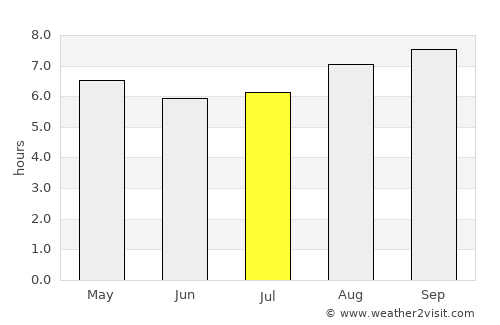 Propriá average rain in July