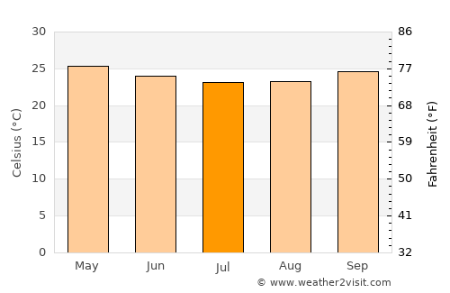 Propriá average temperature in July
