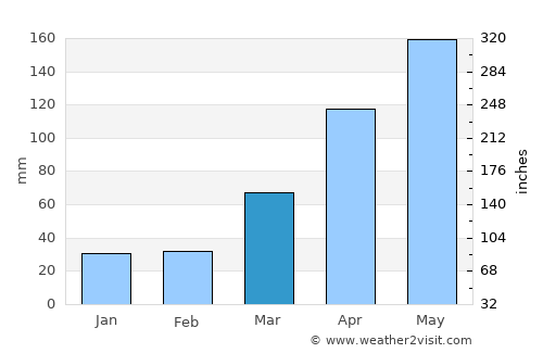 Propriá average rain in March