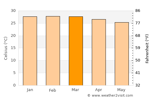 Propriá average temperature in March