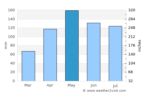 Propriá average rain in May