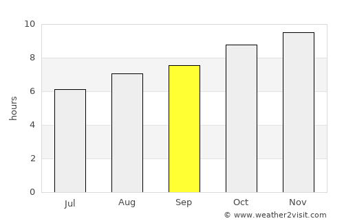 Propriá average rain in September