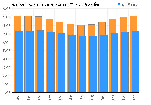 Propriá average minimum / maximum temperatures (Fahrenheit)