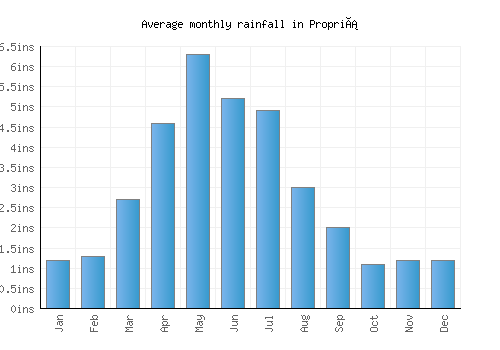 Propriá monthly rainfall chart (inches)