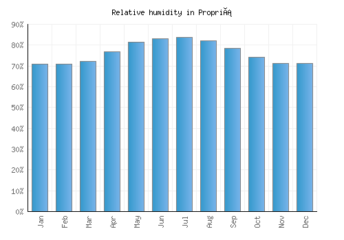 Propriá relative humidity averages