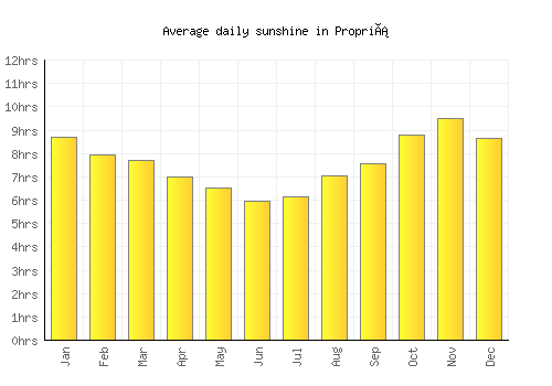 Propriá average daily sunshine chart