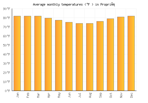 Propriá average temperature chart (Fahrenheit)