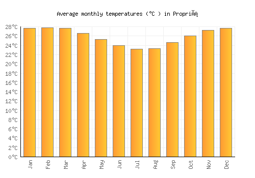 Propriá average temperature chart (Celsius)