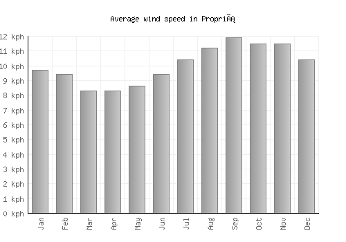 Propriá average winspeed by month (km/h)