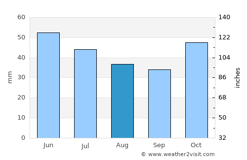 Prosotsáni average rain in August