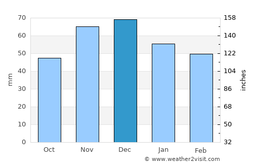 Prosotsáni average rain in December