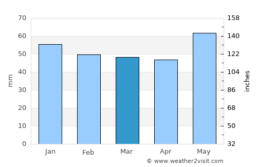 Prosotsáni average rain in March
