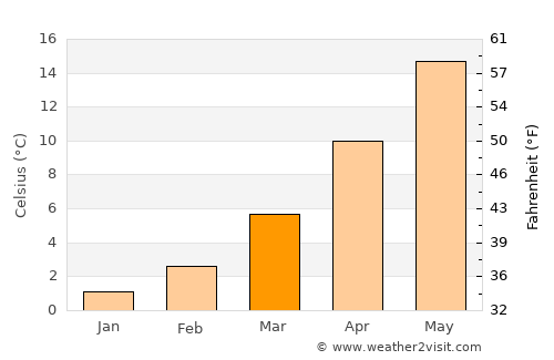 Prosotsáni average temperature in March