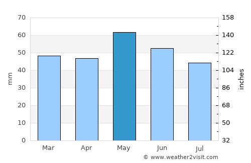 Prosotsáni average rain in May