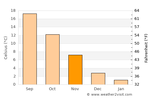 Prosotsáni average temperature in November