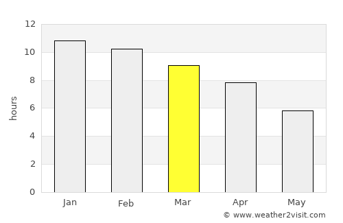Prospect average rain in March