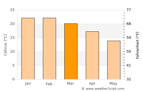 Prospect average temperature in March