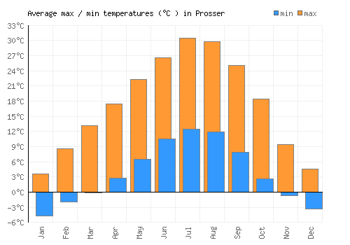 Prosser average minimum / maximum temperatures (Celsius)