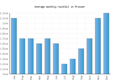Prosser monthly rainfall chart (inches)