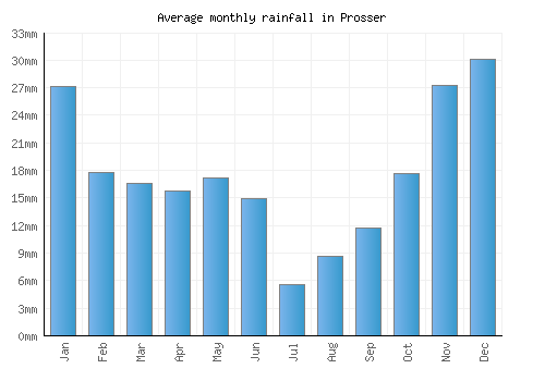 Prosser monthly rainfall chart (mm)