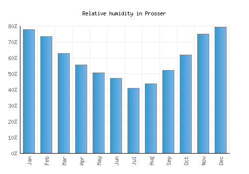 Prosser relative humidity averages